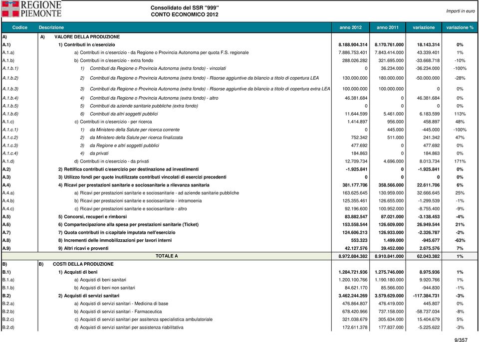 026.282 321.695.000-33.668.718-10% A.1.b.1) 1) Contributi da Regione o Provincia Autonoma (extra fondo) - vincolati 0 36.234.000-36.234.000-100% A.1.b.2) 2) Contributi da Regione o Provincia Autonoma (extra fondo) - Risorse aggiuntive da bilancio a titolo di copertura LEA 130.