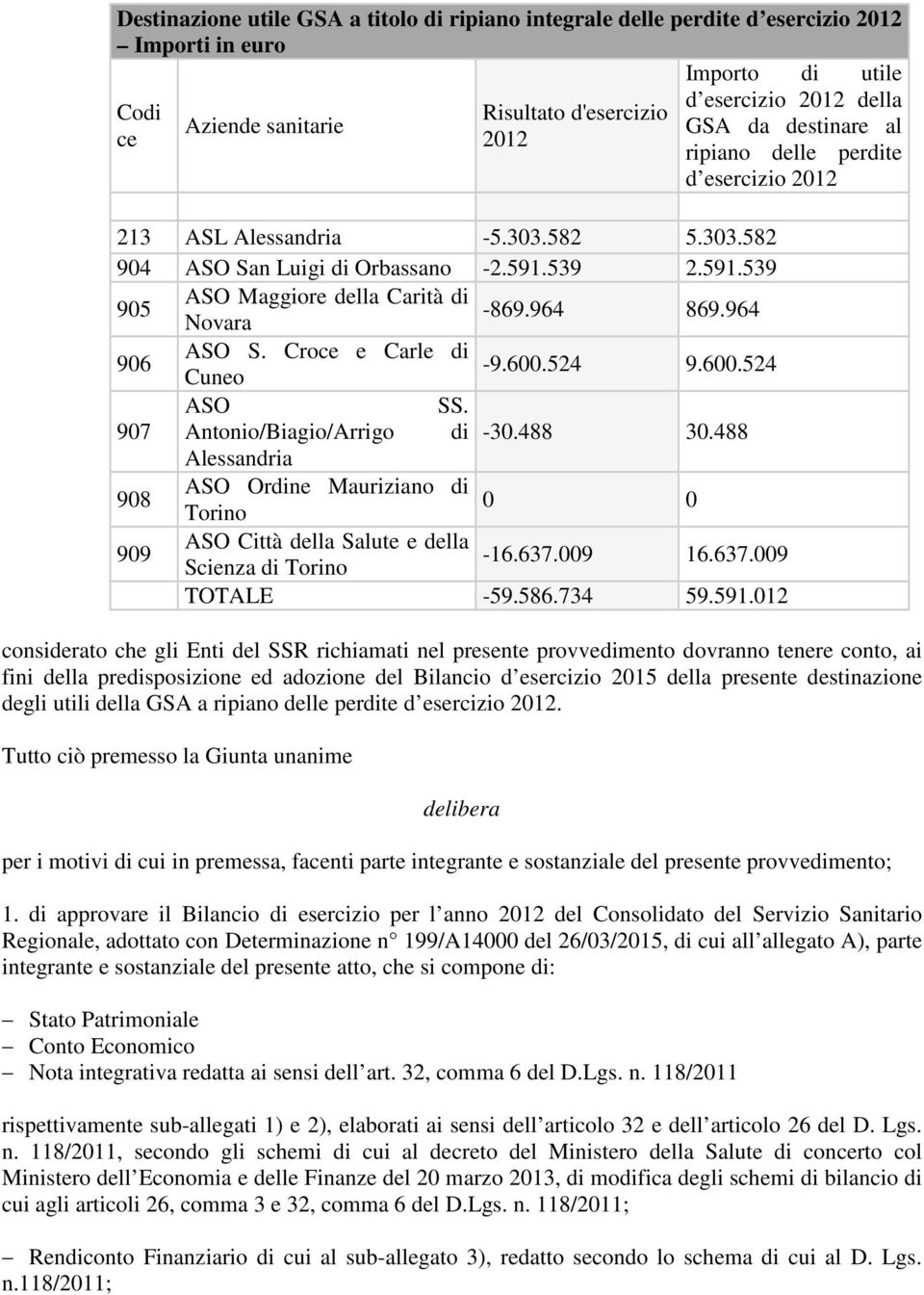 964 Novara 869.964 906 ASO S. Croce e Carle di -9.600.524 Cuneo 9.600.524 ASO SS. 907 Antonio/Biagio/Arrigo di -30.488 30.