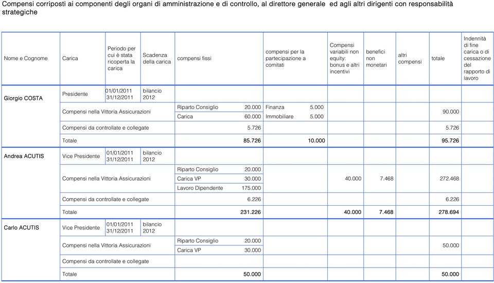 totale Indennità di fine carica o di cessazione del rapporto di lavoro Giorgio COSTA Presidente Compensi nella Vittoria Assicurazioni Riparto Consiglio 20.000 Finanza 5.000 Carica 60.