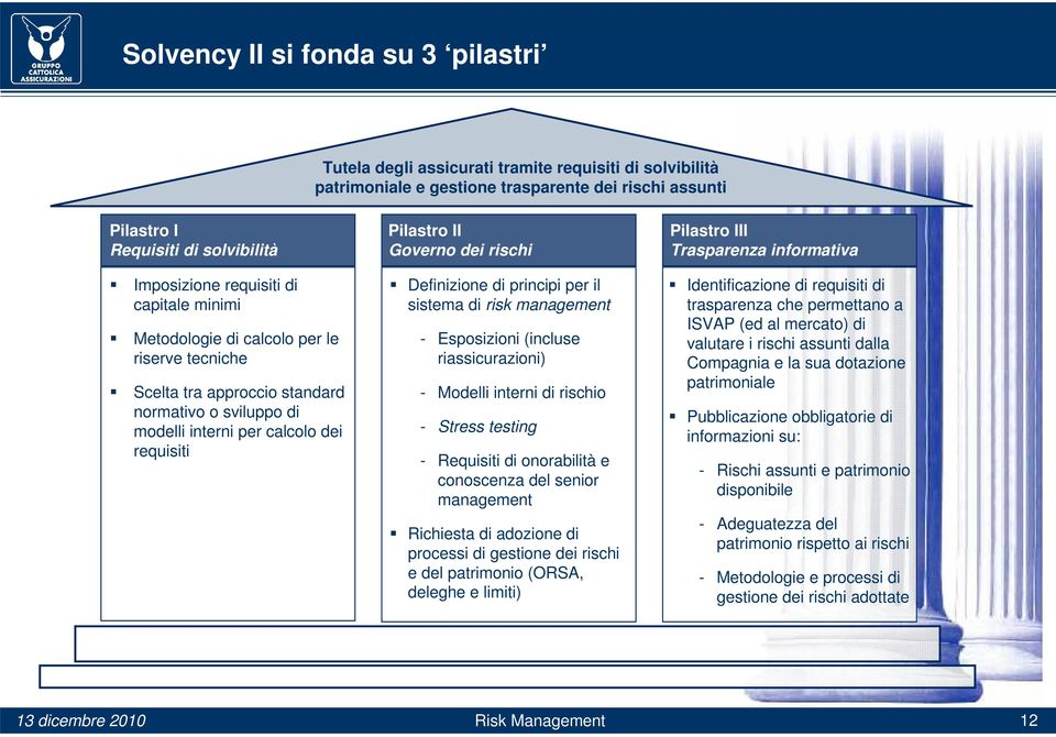 rischi Definizione di principi per il sistema di risk management - Esposizioni (incluse riassicurazioni) - Modelli interni di rischio - Stress testing - Requisiti di onorabilità e conoscenza del