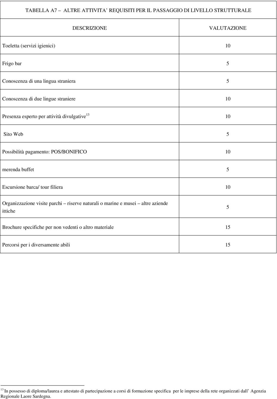 filiera 10 Organizzazione visite parchi riserve naturali o marine e musei altre aziende ittiche 5 Brochure specifiche per non vedenti o altro materiale 15 Percorsi per i