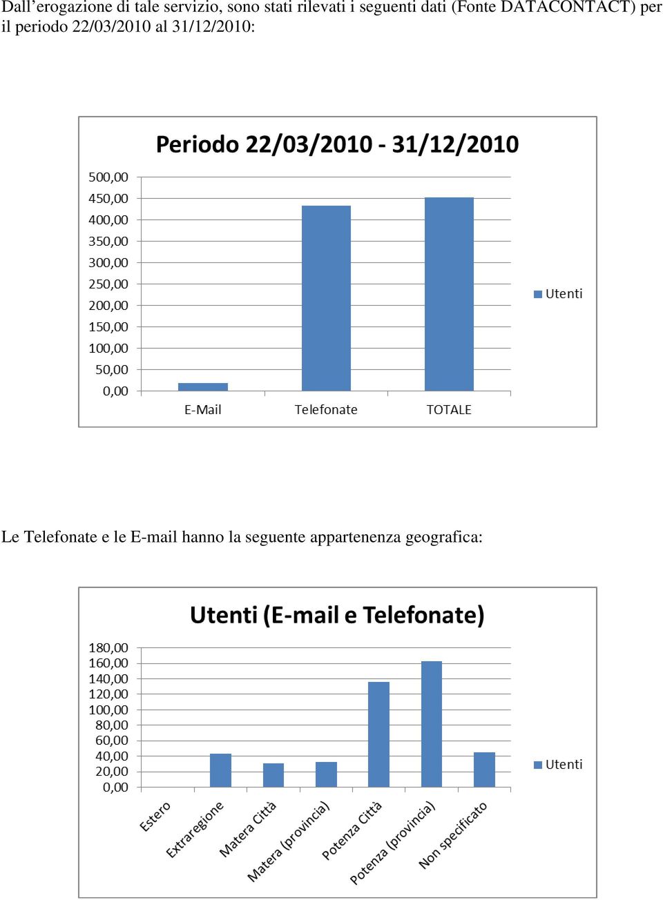 il periodo 22/03/2010 al 31/12/2010: Le