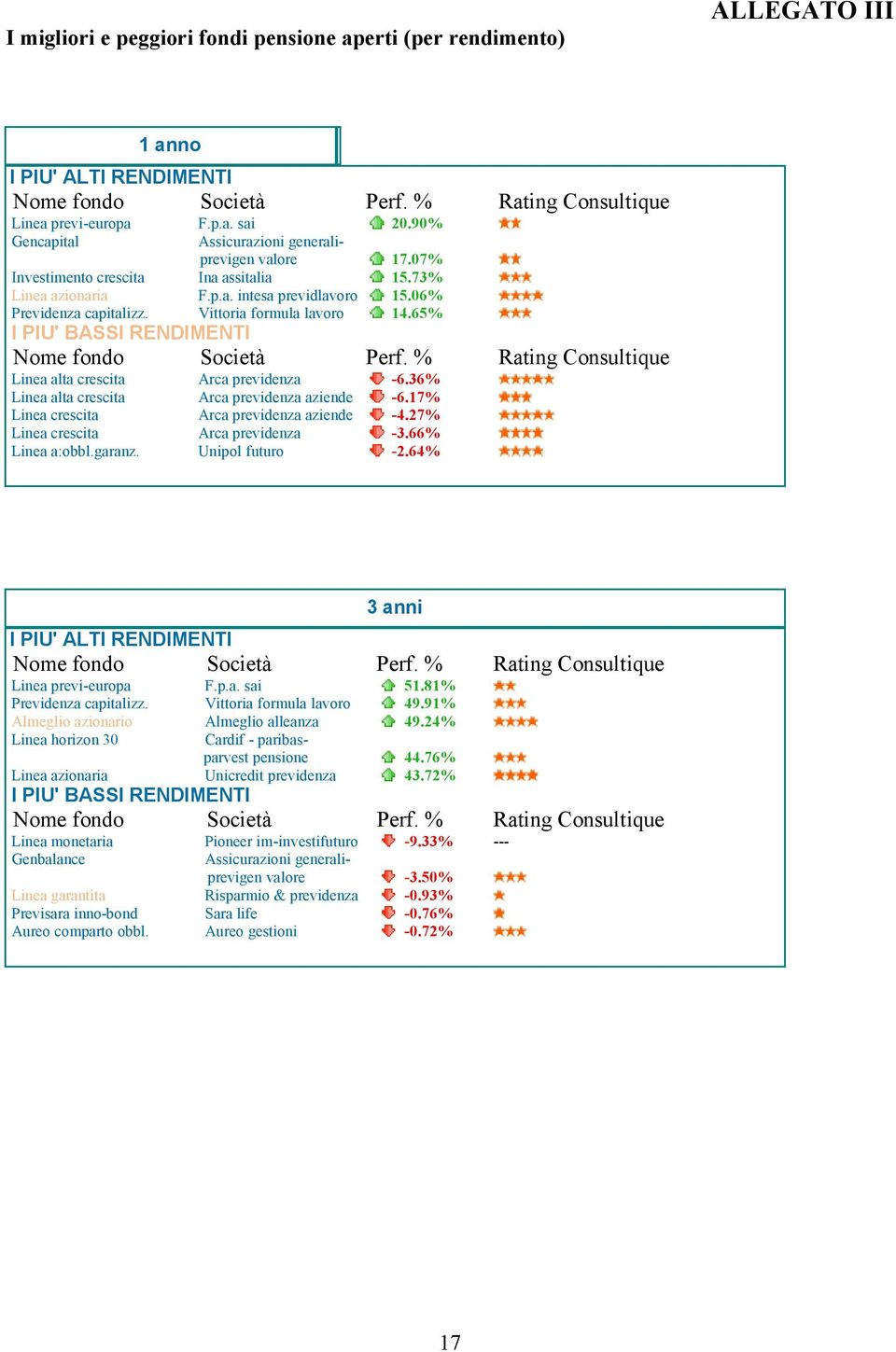 Vittoria formula lavoro 14.65% I PIU' BASSI RENDIMENTI Nome fondo Società Perf. % Rating Consultique Linea alta crescita Arca previdenza -6.36% Linea alta crescita Arca previdenza aziende -6.