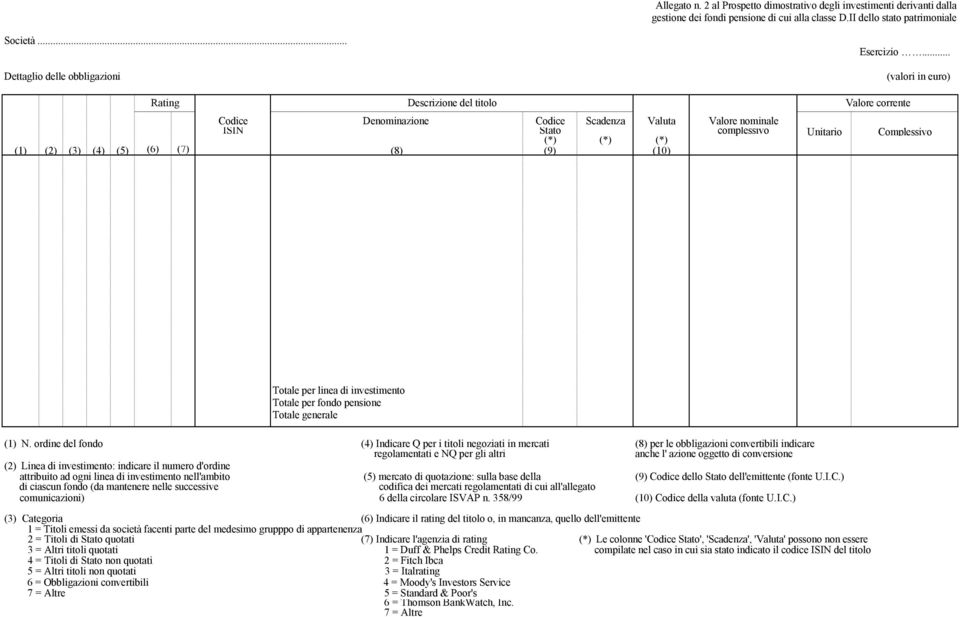 (9) (10) Totale per linea di investimento Totale per fondo pensione Totale generale (1) N.