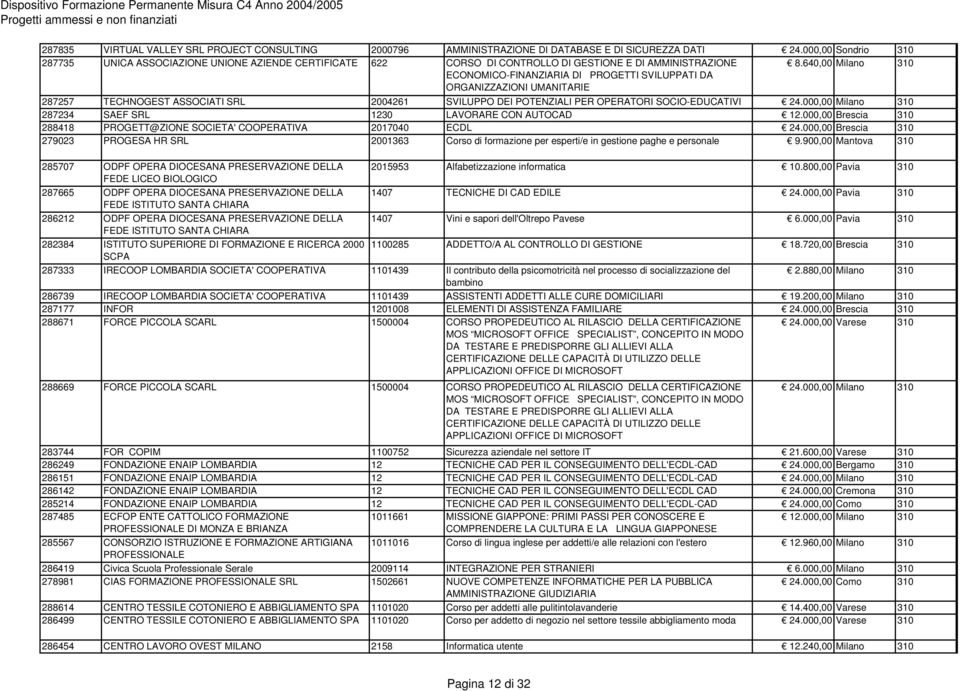 640,00 Milano 310 ECONOMICO-FINANZIARIA DI PROGETTI SVILUPPATI DA ORGANIZZAZIONI UMANITARIE 287257 TECHNOGEST ASSOCIATI SRL 2004261 SVILUPPO DEI POTENZIALI PER OPERATORI SOCIO-EDUCATIVI 24.