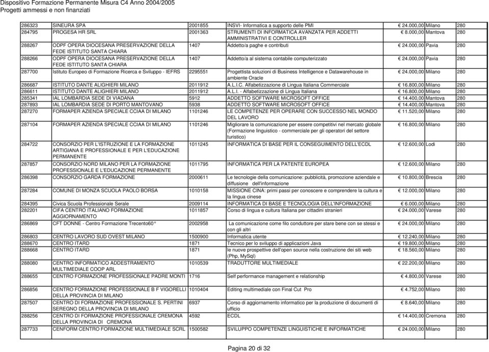 000,00 Pavia 280 FEDE ISTITUTO SANTA CHIARA 288266 ODPF OPERA DIOCESANA PRESERVAZIONE DELLA 1407 Addetto/a al sistema contabile computerizzato 24.