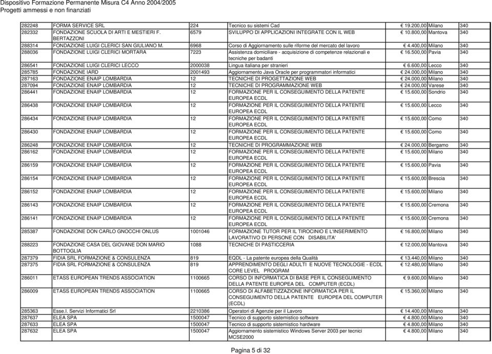 400,00 Milano 340 288036 FONDAZIONE LUIGI CLERICI MORTARA 7223 Assistenza domiciliare - acquisizione di competenze relazionali e 16.