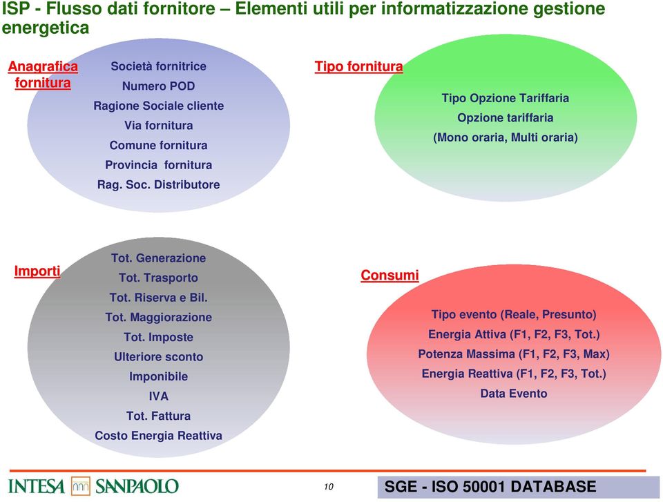 Distributor Importi Tot. Gnrazion Tot. Trasporto Tot. Risrva Bil. Tot. Maggiorazion Tot. Impost Ultrior sconto Imponibil IVA Tot.