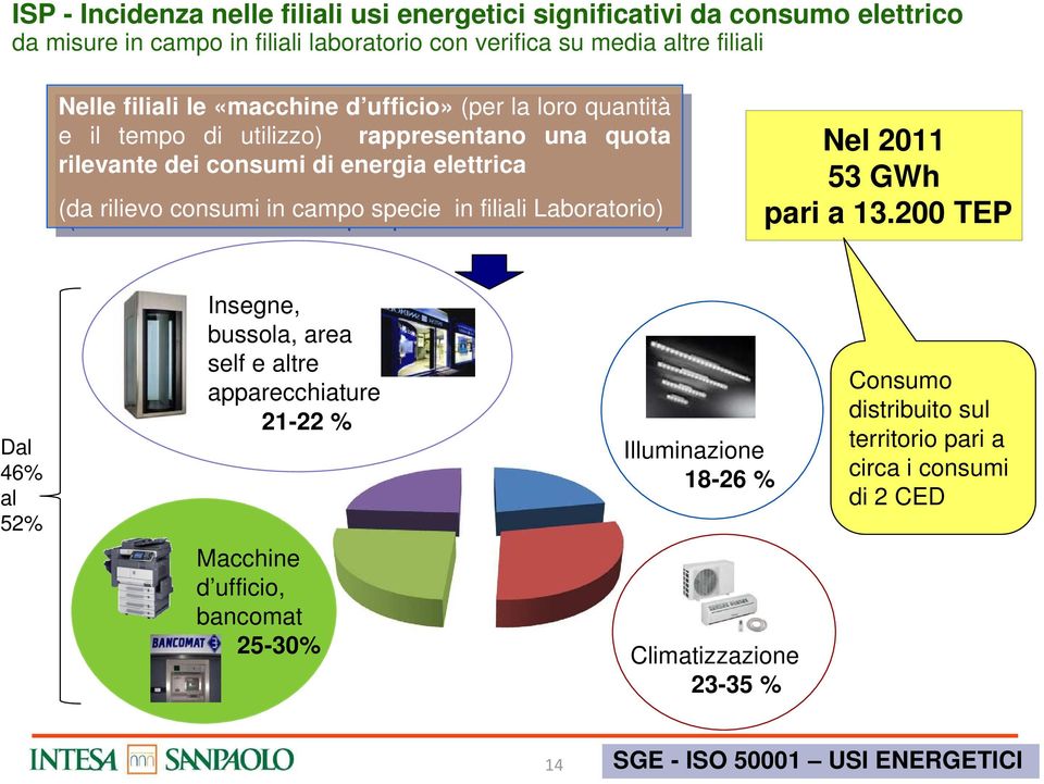 lttrica lttrica (da (da rilivo rilivo consumi consumi in in campo campo spci spci in in filiali filiali Laboratorio) Laboratorio) Nl 2011 53 GWh pari a 13.