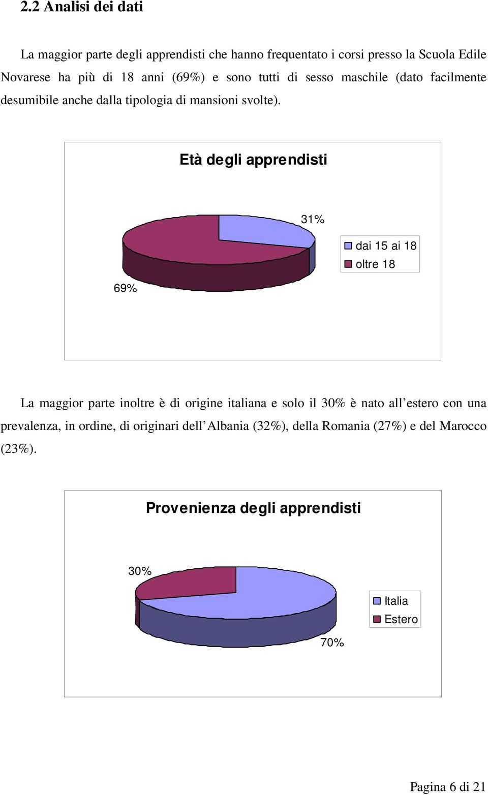 Età degli apprendisti 31% dai 15 ai 18 oltre 18 69% La maggior parte inoltre è di origine italiana e solo il 30% è nato all estero con