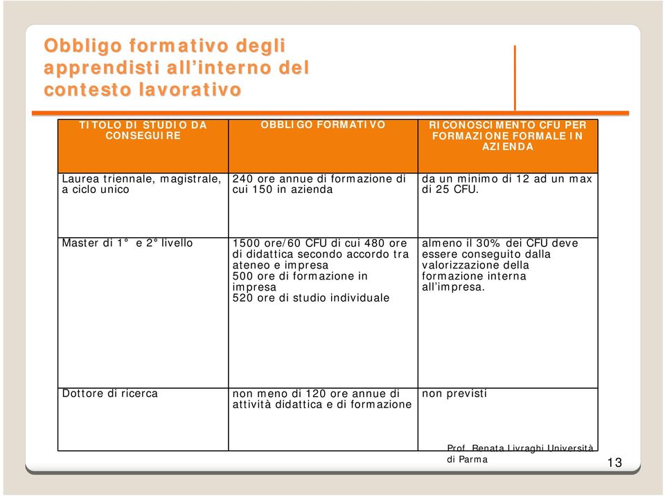 Master di 1 e 2 livello 1500 ore/60 CFU di cui 480 ore di didattica secondo accordo tra ateneo e impresa 500 ore di formazione in impresa 520 ore di studio individuale