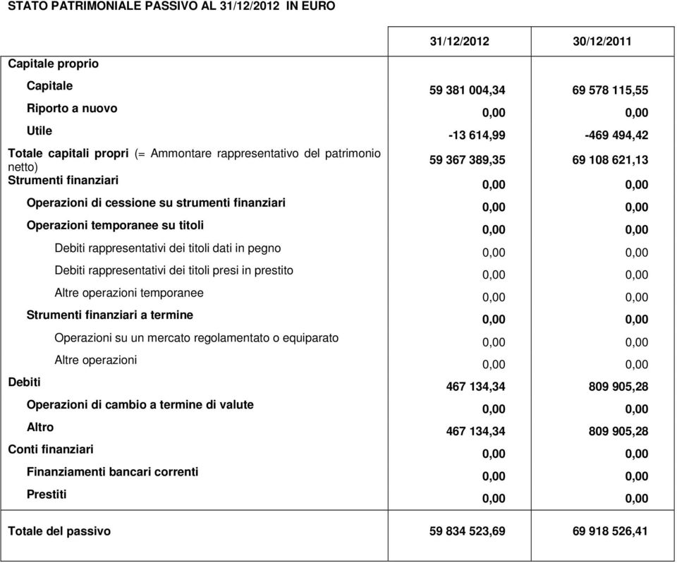 dei titoli dati in pegno Debiti rappresentativi dei titoli presi in prestito Altre operazioni temporanee Strumenti finanziari a termine Operazioni su un mercato regolamentato o equiparato Altre