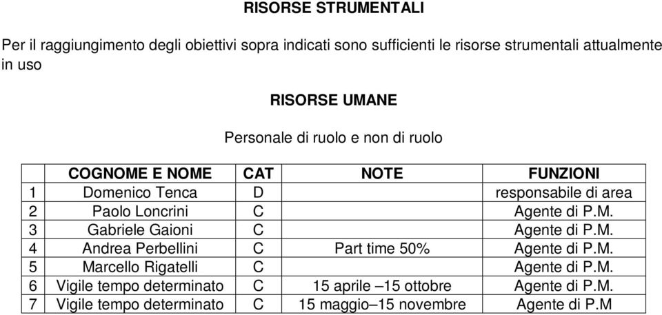 Loncrini C Agente di P.M. 3 Gabriele Gaioni C Agente di P.M. 4 Andrea Perbellini C Part time 50% Agente di P.M. 5 Marcello Rigatelli C Agente di P.