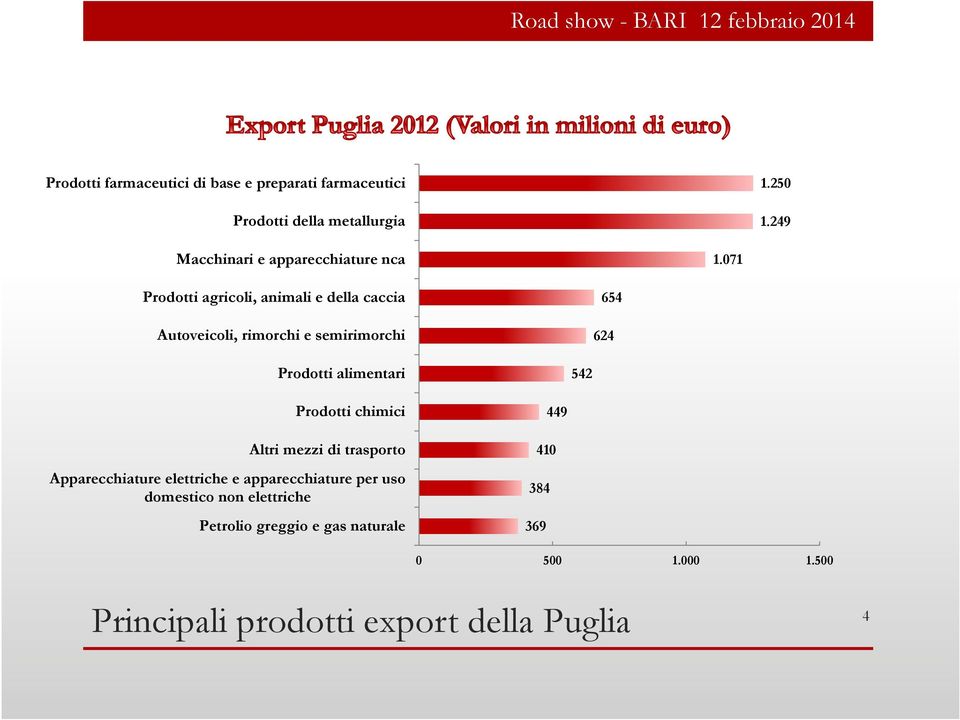 071 Prodotti agricoli, animali e della caccia Autoveicoli, rimorchi e semirimorchi 654 624 Prodotti alimentari 542