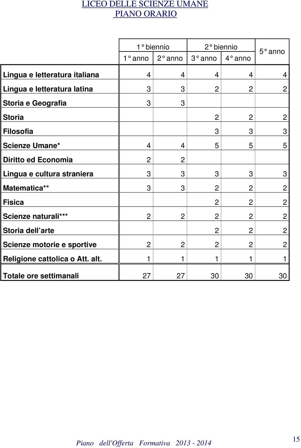 Economia 2 2 Lingua e cultura straniera 3 3 3 3 3 Matematica** 3 3 2 2 2 Fisica 2 2 2 Scienze naturali*** 2 2 2 2 2 Storia dell