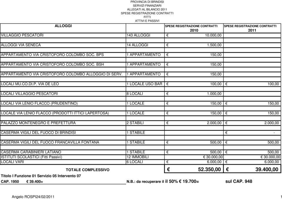 BSH 1 APPARTAMENTO 15 APPARTAMENTO VIA CRISTOFORO COLOMBO ALLOGGIO DI SERV. 1 APPARTAMENTO 15 LOCALI MU.CO.DI.P. VIA DE LEO 1 LOCALE USO BAR 10 10 LOCALI VILLAGGIO PESCATORI 8 LOCALI 1.