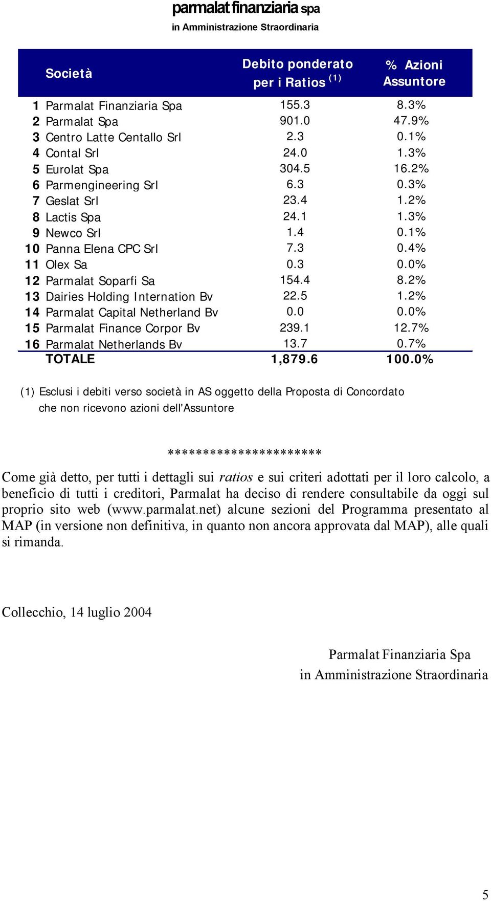 4 8.2% 13 Dairies Holding Internation Bv 22.5 1.2% 14 Parmalat Capital Netherland Bv 0.0 0.0% 15 Parmalat Finance Corpor Bv 239.1 12.7% 16 Parmalat Netherlands Bv 13.7 0.7% TOTALE 1,879.6 100.