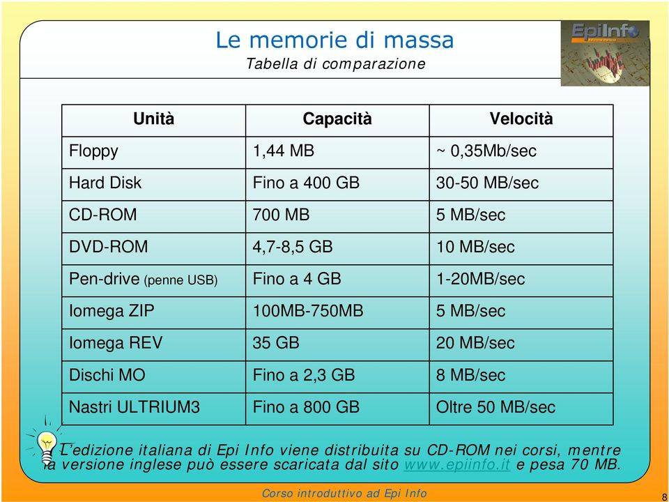 0,35Mb/sec 30-50 MB/sec 5 MB/sec 10 MB/sec 1-20MB/sec 5 MB/sec 20 MB/sec 8 MB/sec Oltre 50 MB/sec L edizione italiana di Epi Info viene