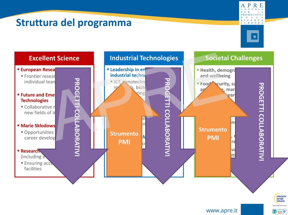 facilities Industrial Technologies Leadership in enabling and industrial technologies ICT, nanotechnologies, materials, biotechnology, manufacturing, space Access to risk finance Leveraging private