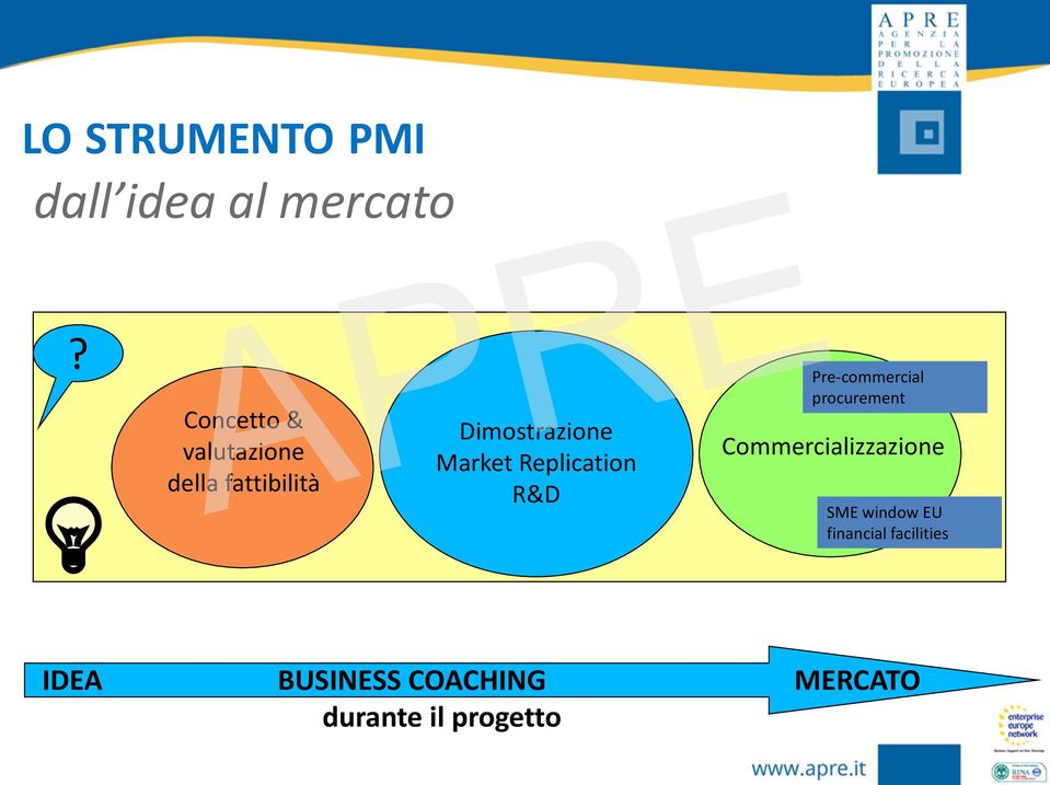 Replication R&D Pre-commercial procurement Commercializzazione