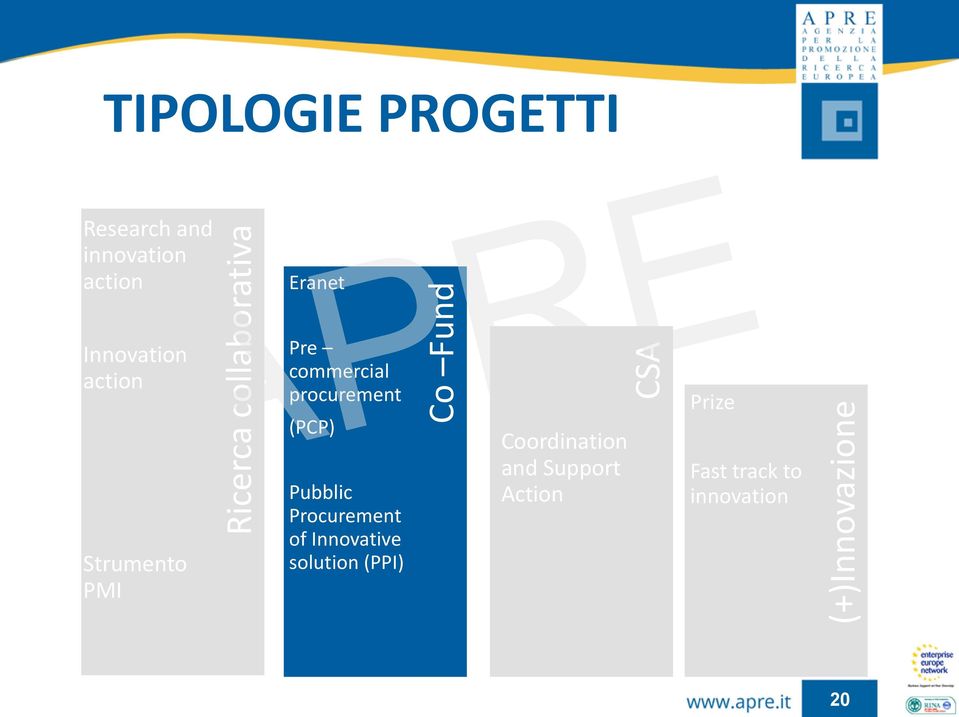 Pre commercial procurement (PCP) Pubblic Procurement of Innovative