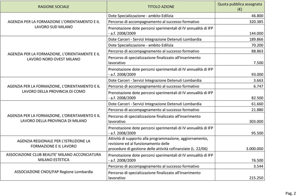 ACCONCIATURA MILANO ESTETICA ASSOCIAZIONE CNOS/FAP Regione Lombardia Dote Specializzazione - ambito Edilizia 46.800 Percorso di accompagnamento al successo formativo 320.385 - a.f. 2008/2009 144.