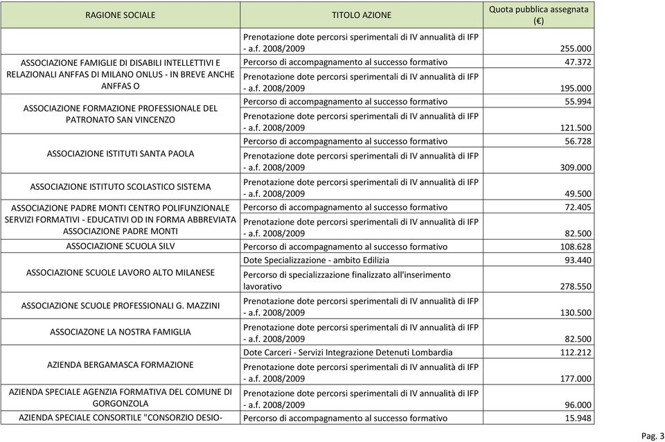 000 Percorso di accompagnamento al successo formativo 47.372 - a.f. 2008/2009 195.000 Percorso di accompagnamento al successo formativo 55.994 - a.f. 2008/2009 121.