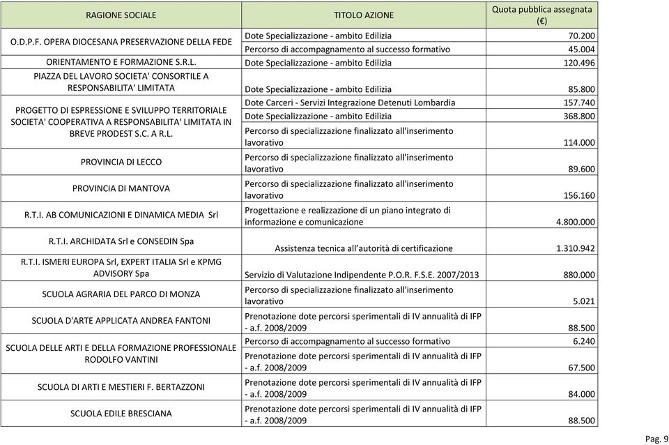 800 PROGETTO DI ESPRESSIONE E SVILUPPO TERRITORIALE SOCIETA' COOPERATIVA A RESPONSABILITA' LIMITATA IN BREVE PRODEST S.C. A R.L. PROVINCIA DI LECCO PROVINCIA DI MANTOVA R.T.I. AB COMUNICAZIONI E DINAMICA MEDIA Srl Dote Carceri - Servizi Integrazione Detenuti Lombardia 157.