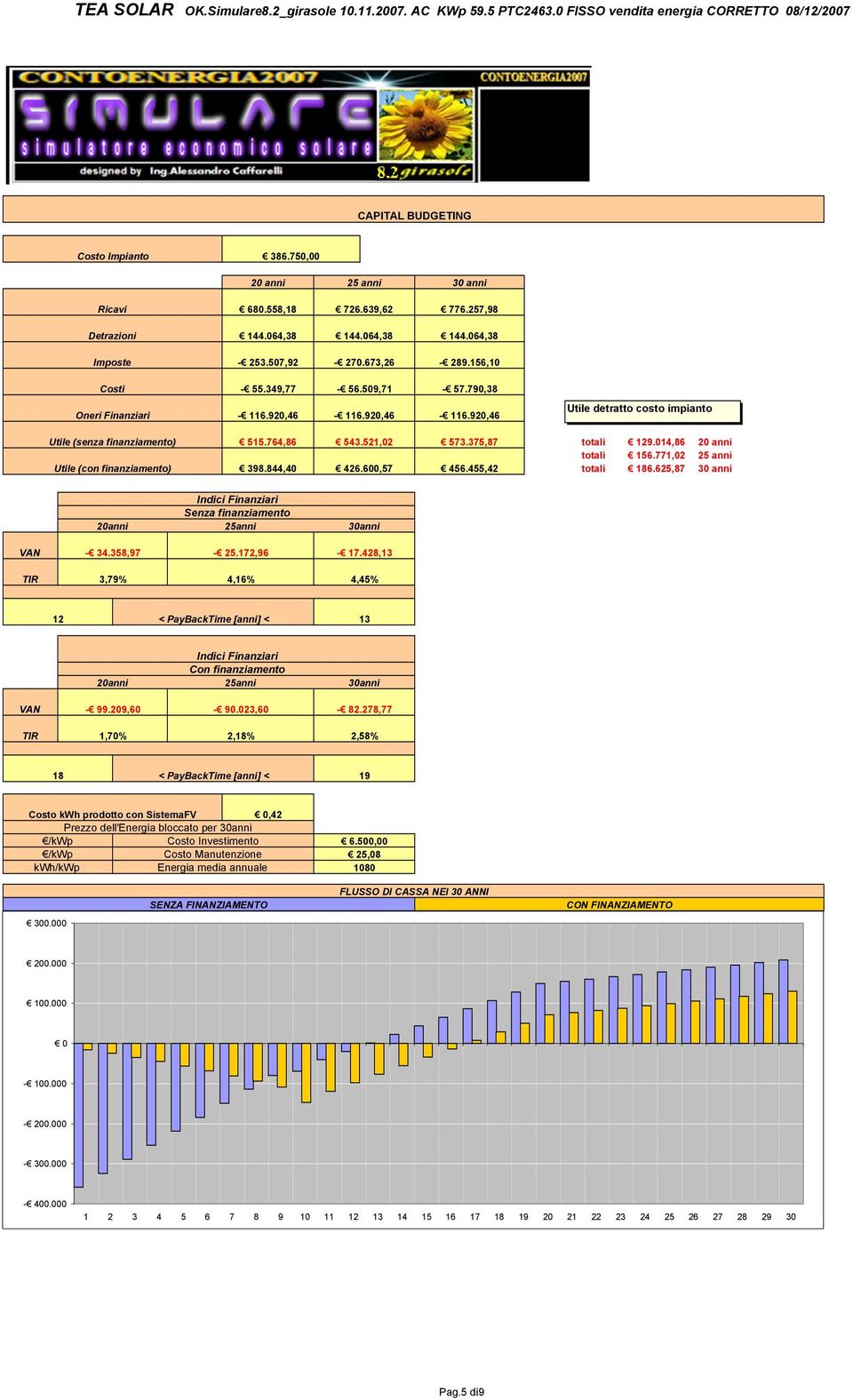 6,57 573.375,87 456.455,42 totali 129.14,86 2 anni totali 156.771,2 25 anni totali 186.625,87 3 anni Indici Finanziari Senza finanziamento 2anni 25anni 3anni VAN - 34.358,97-25.172,96-17.