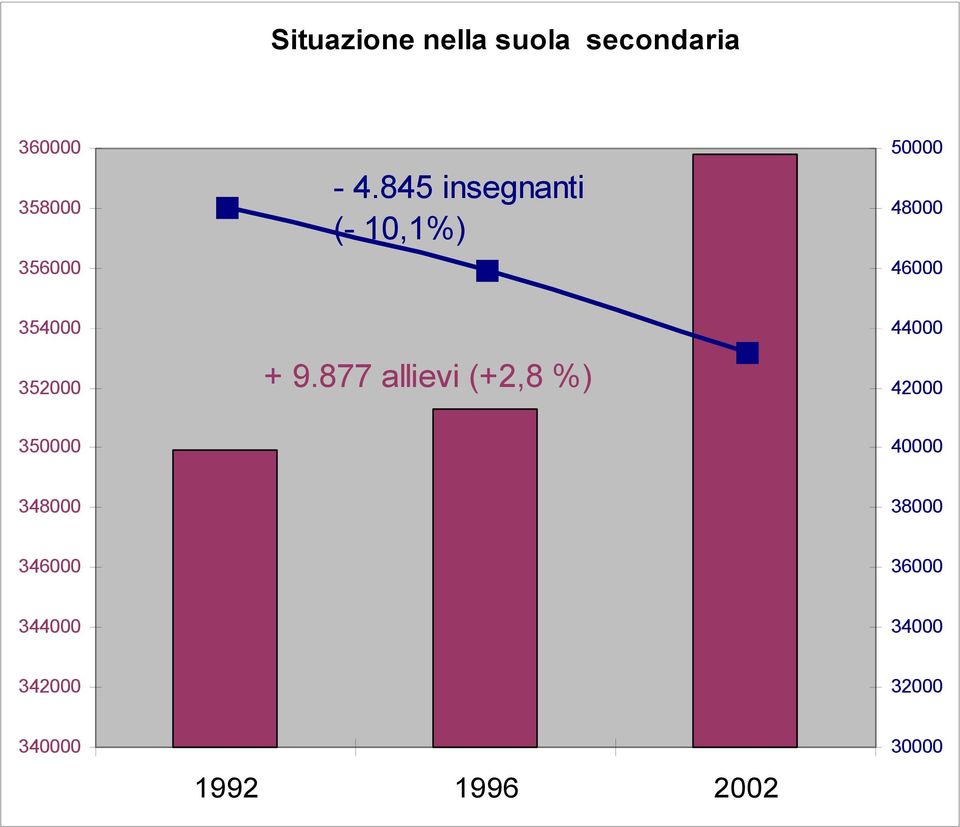 845 insegnanti (- 10,1%) 50000 48000 46000 354000 352000 + 9.