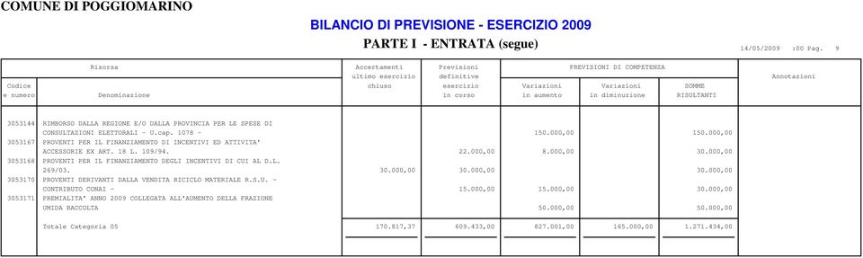 000,00 3053167 PROVENTI PER IL FINANZIAMENTO DI INCENTIVI ED ATTIVITA' ACCESSORIE EX ART. 18 L. 109/94. 22.000,00 8.000,00 30.000,00 3053168 PROVENTI PER IL FINANZIAMENTO DEGLI INCENTIVI DI CUI AL D.