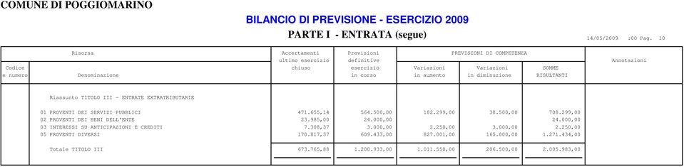 PUBBLICI 471.655,14 564.500,00 182.299,00 38.500,00 708.299,00 02 PROVENTI DEI BENI DELL'ENTE 23.985,00 24.000,00 24.