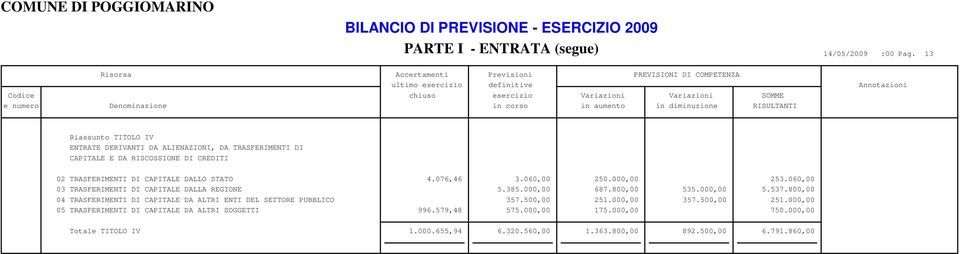 CREDITI 02 TRASFERIMENTI DI CAPITALE DALLO STATO 4.076,46 3.060,00 250.000,00 253.060,00 03 TRASFERIMENTI DI CAPITALE DALLA REGIONE 5.385.000,00 687.800,00 535.