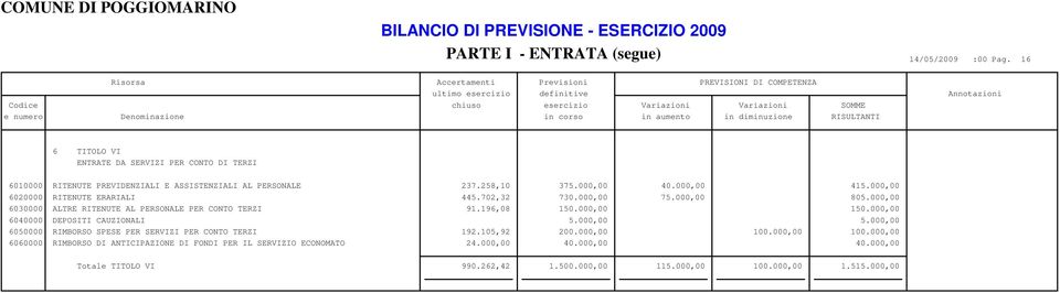 258,10 375.000,00 40.000,00 415.000,00 6020000 RITENUTE ERARIALI 445.702,32 730.000,00 75.000,00 805.000,00 6030000 ALTRE RITENUTE AL PERSONALE PER CONTO TERZI 91.196,08 150.