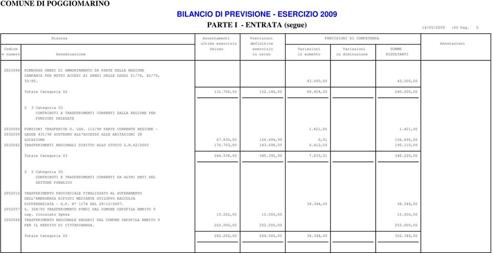 500,00 43.500,00 Totale Categoria 02 131.700,00 152.146,00 88.454,00 240.600,00 2 3 Categoria 03 CONTRIBUTI E TRASFERIMENTI CORRENTI DALLA REGIONE PER FUNZIONI DELEGATE 2032050 FUNZIONI TRASFERITE D.