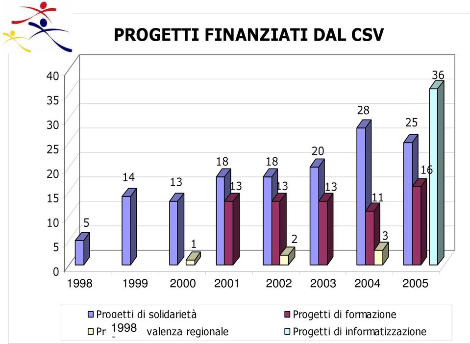 5 2003 6 2004 7 2005 8 Progetti di solidarietà Progetti 1998a