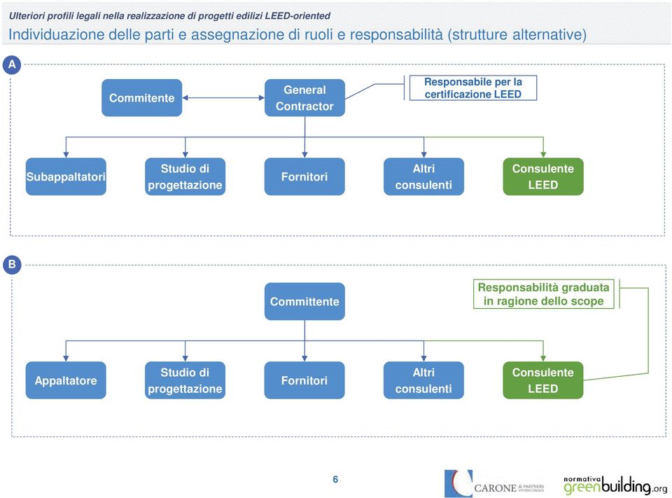 progettazione Fornitori Altri consulenti Consulente LEED B Committente Responsabilità graduata