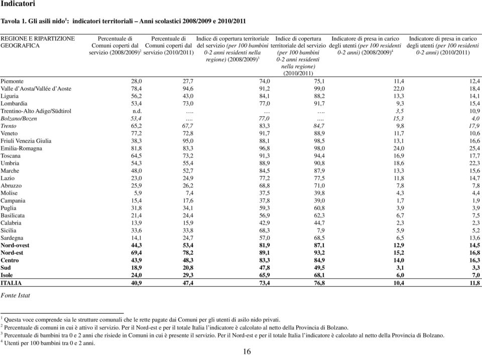 coperti dal servizio (2010/2011) Indice di copertura territoriale del servizio (per 100 bambini 0-2 anni residenti nella regione) (2008/2009) 3 Indice di copertura territoriale del servizio (per 100