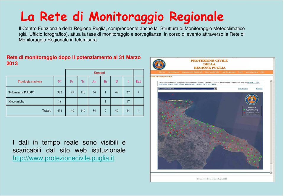 Rete di monitoraggio dopo il potenziamento al 31 Marzo 2013 Sensori Tipologia stazione N Ps Ts An Br U I Rad Telemisura RADIO 382 149 118 34 1 49 27 4