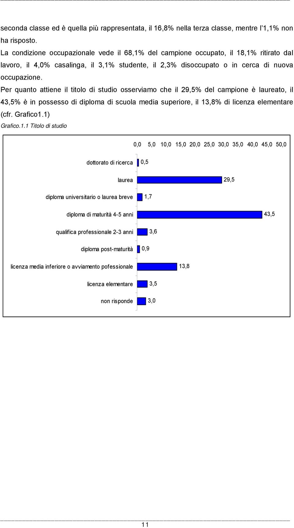 Per quanto attiene il titolo di studio osserviamo che il 29,5% del campione è laureato, il 43,5% è in possesso di diploma di scuola media superiore, il 13,8% di licenza elementare (cfr. Grafico1.