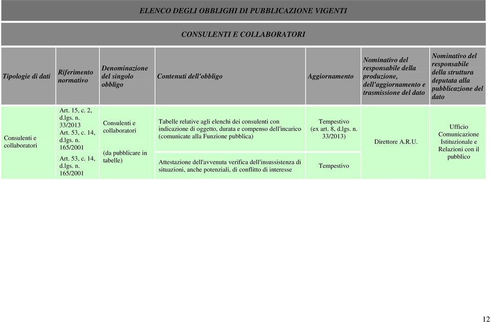 14, 165/2001 Consulenti e collaboratori Tabelle relative agli elenchi dei consulenti con indicazione di