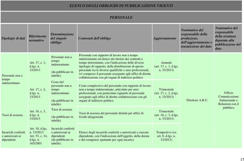 tempo determinato, con l'indicazione delle diverse tipologie di rapporto, della distribuzione di questo personale tra le diverse qualifiche e aree professionali, ivi compreso il personale assegnato