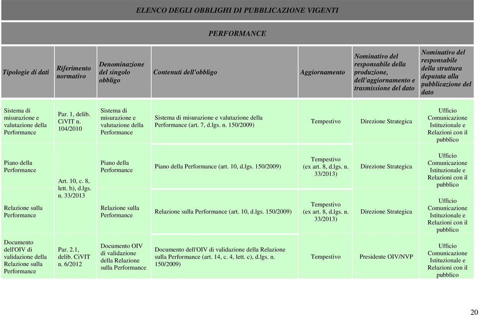 7, 150/2009) Direzione Strategica Piano della Performance Relazione sulla Performance Art. 10, c. 8, lett. b), d.lgs. n.