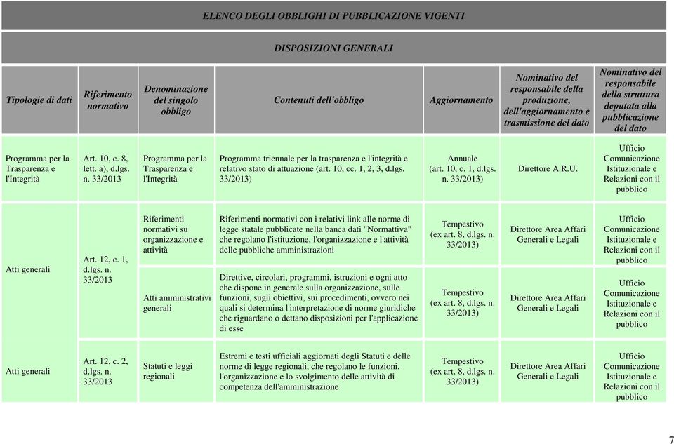 Direttore A.R.U. Atti generali Art. 12, c.