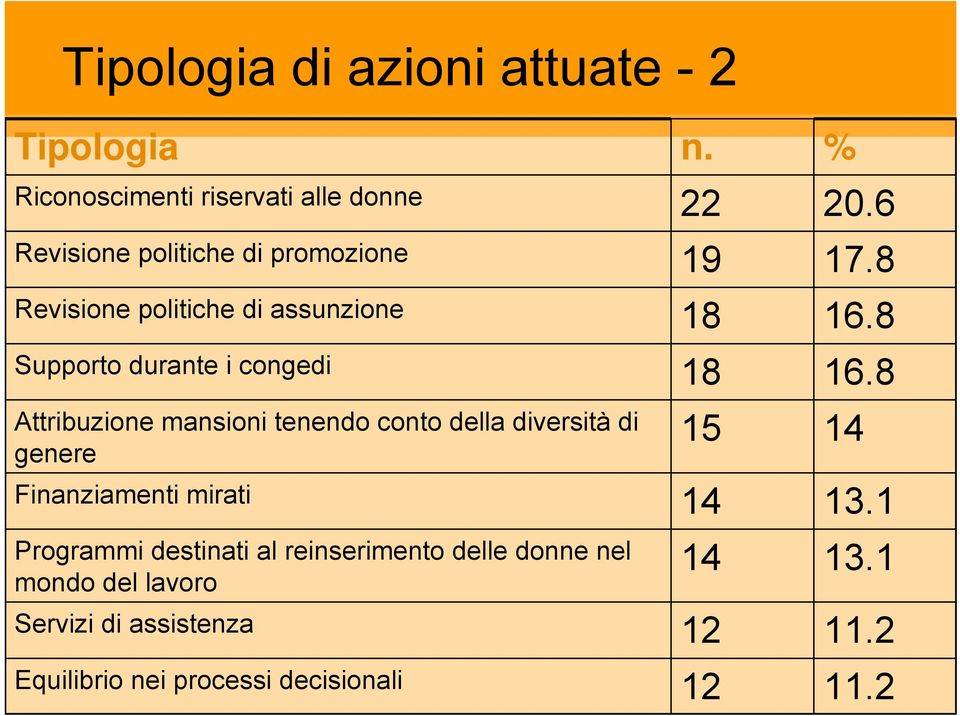 8 Supporto durante i congedi 18 16.