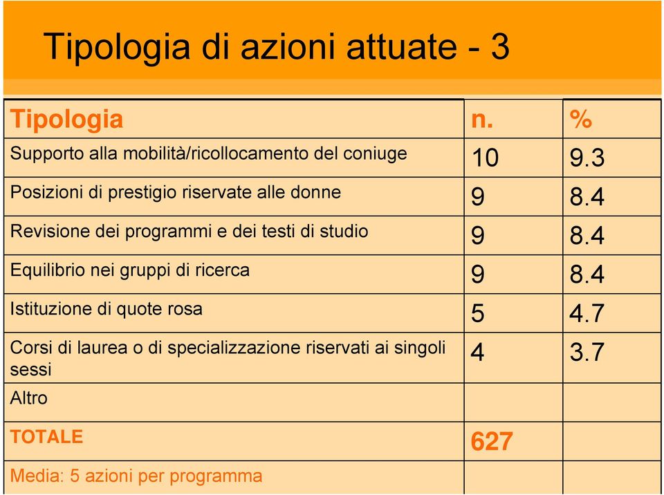 3 Posizioni di prestigio riservate alle donne 9 8.