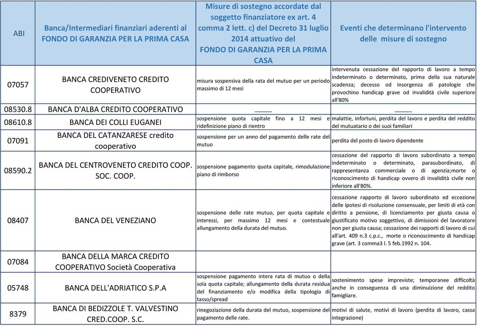 8 BANCA DEI COLLI EUGANEI 07091 08590.2 BANCA DEL CATANZARESE credito cooperativo BANCA DEL CENTROVENETO CREDITO COOP.