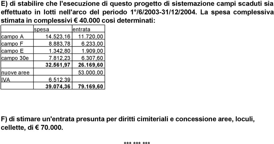 720,00 campo F 8.883,78 6.233,00 campo E 1.342,80 1.909,00 campo 30e 7.812,23 6.307,60 32.561,97 26.169,60 nuove aree 53.000,00 IVA 6.