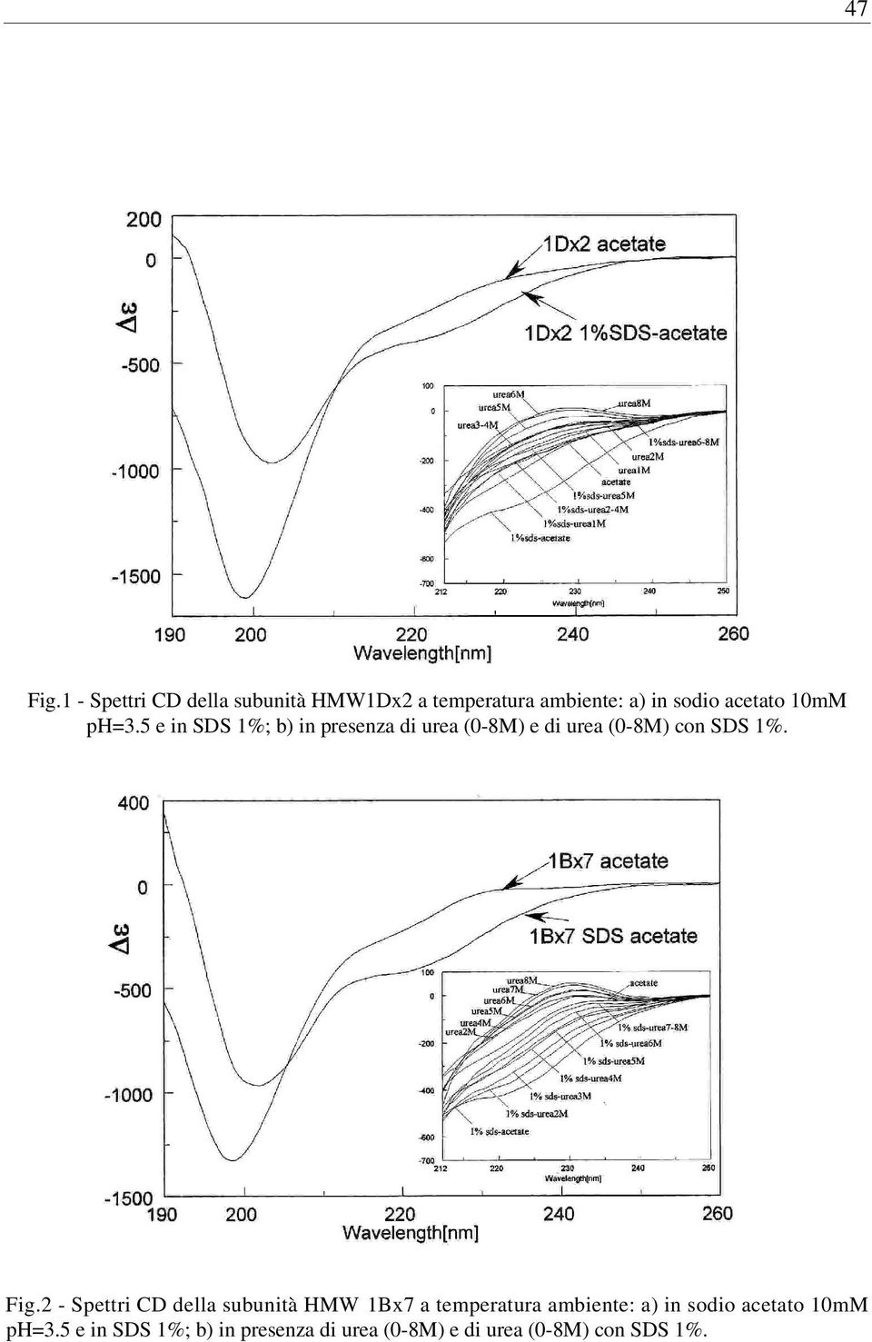 10mM ph=3.5 e in SDS 1%; b) in presenza di urea (0-8M) e di urea (0-8M) con SDS 1%.