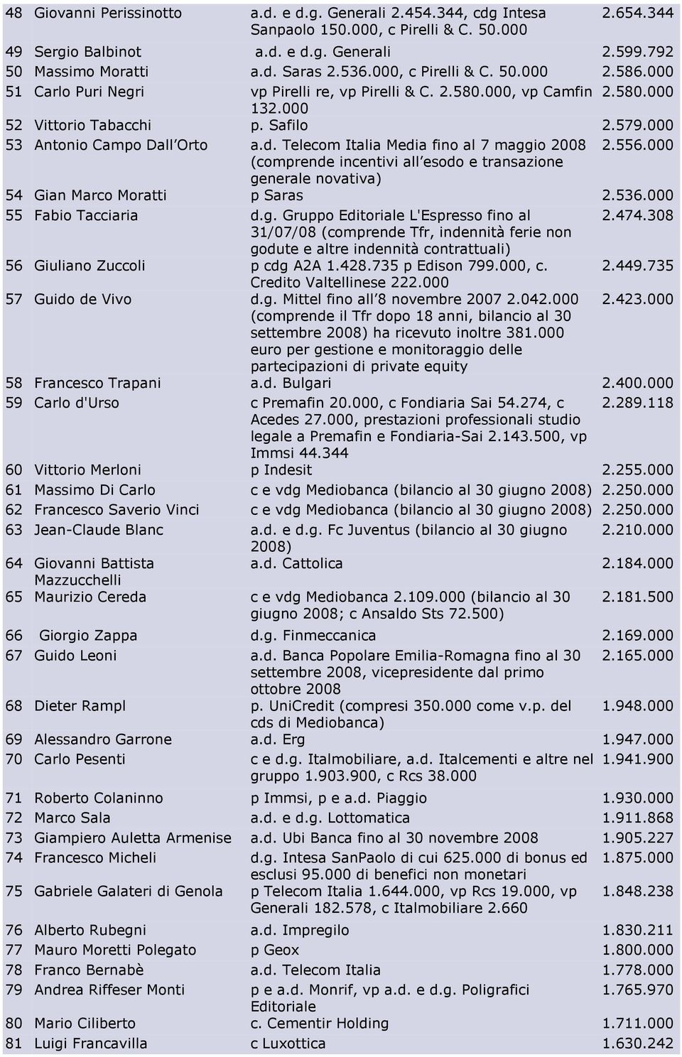 . (comprende incentivi all esodo e transazione generale novativa) Gian Marco Moratti p Saras.. Fabio Tacciaria d.g. Gruppo Editoriale L'Espresso fino al.